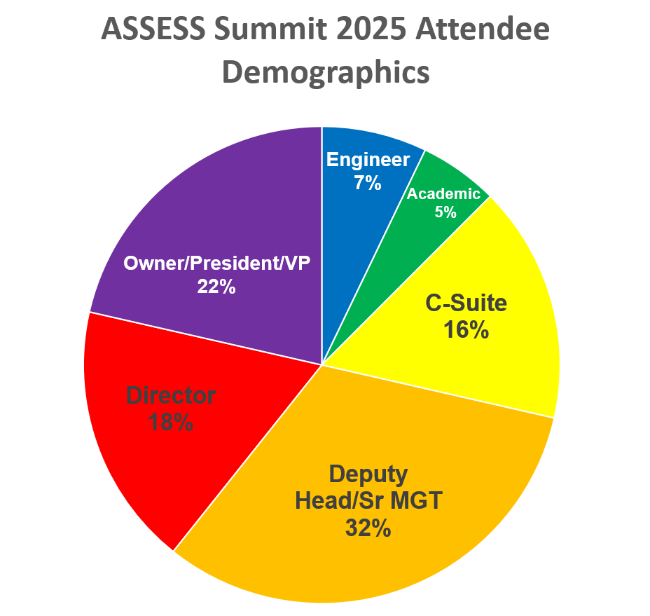 ASSESS Summit 2025 Attendee Demographics
