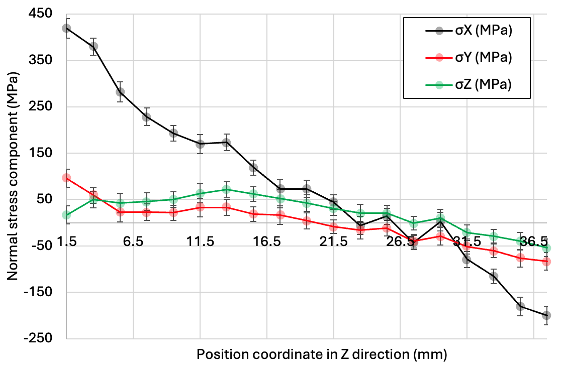 Measured residual stress components in wall